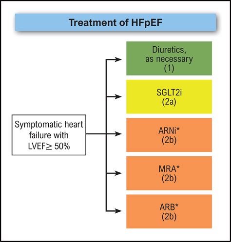 preserved heart failure guidelines.